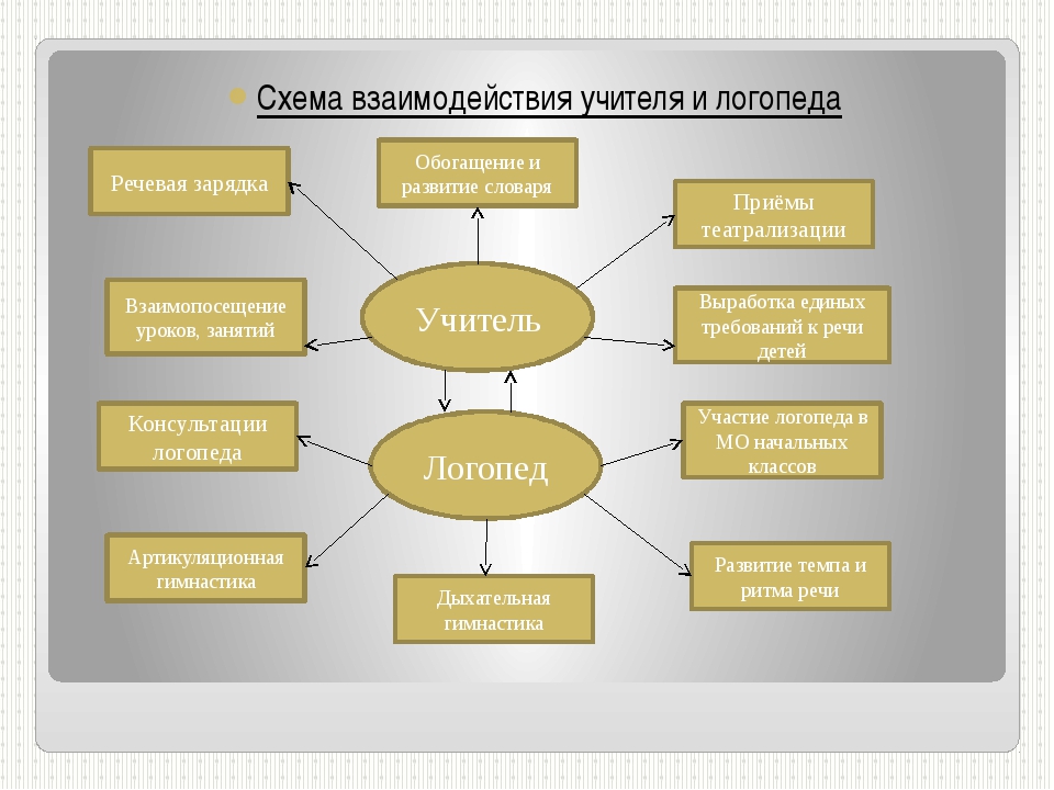 Особенности совместной работы учителя-логопеда и воспитателя по развитию связной речи у старших дошкольников с общим недоразвитием речи | статья в журнале «молодой ученый»