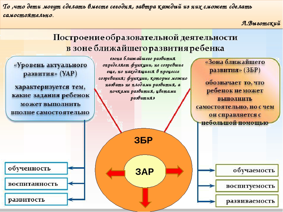 Что такое зона ближайшего развития? - блог викиум