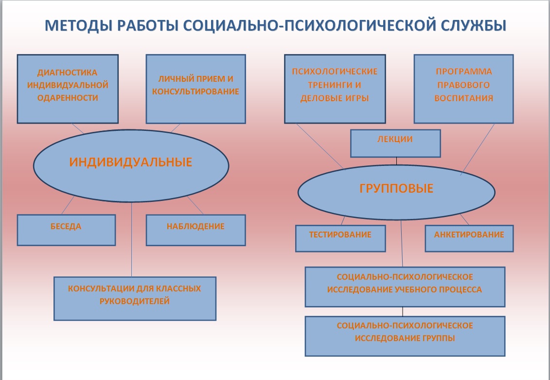 Формы психологической помощ