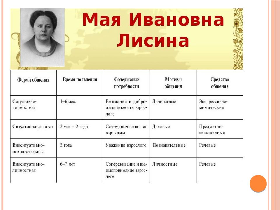 Потребность в общении. глава 2. возникновение общения у ребенка. проблемы онтогенеза общения[1]. часть i. развитие общения ребенка со взрослым и сверстниками. формирование личности ребенка в общении. майя ивановна лисина.