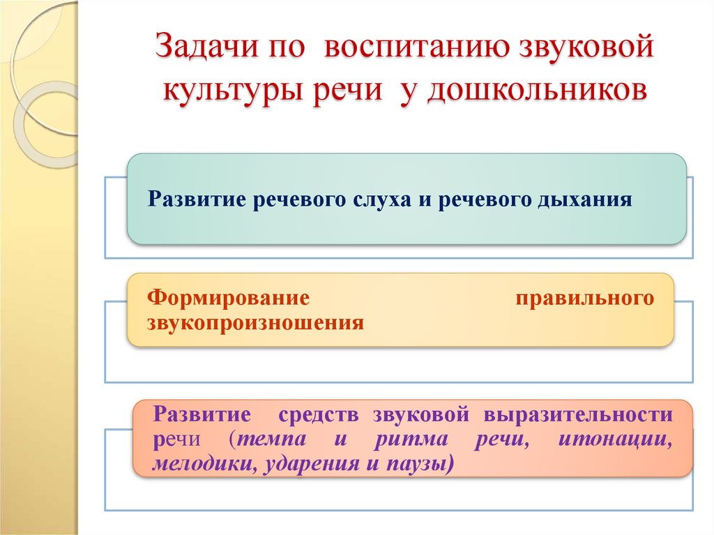 Звуковая культура речи