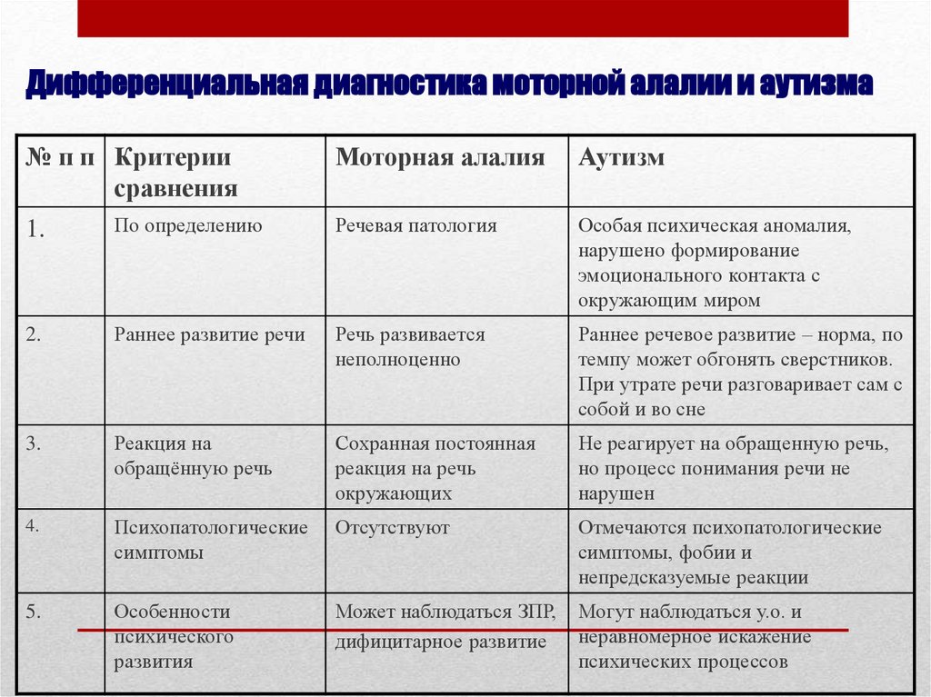 Дифференциальная диагностика алалии от сходных состояний презентация, доклад