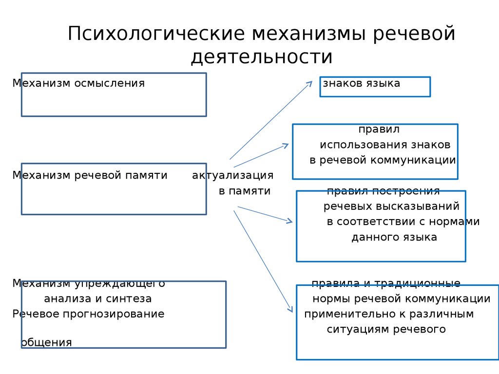 Лекция № 11. речь и речевая деятельность