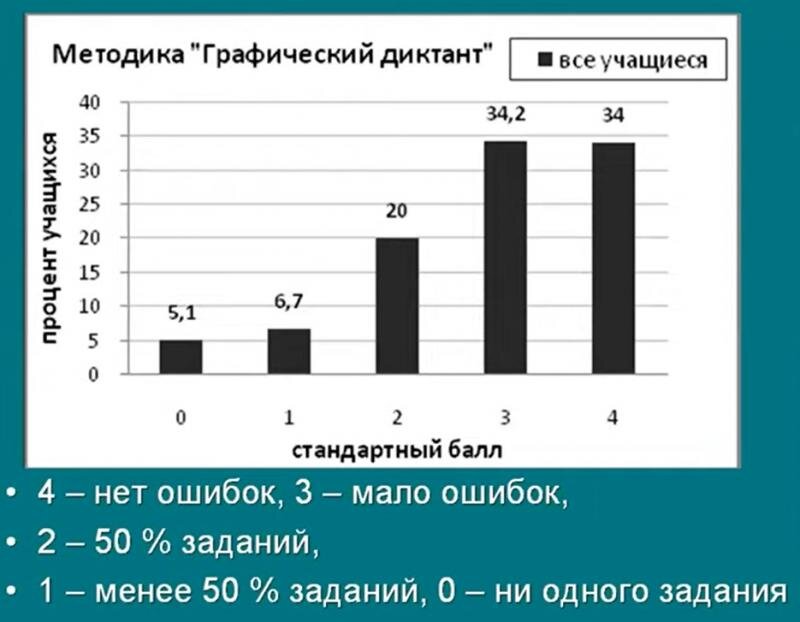 Дисграфия у младших школьников: что это, причины дисграфии и методы ее профилактики, коррекция