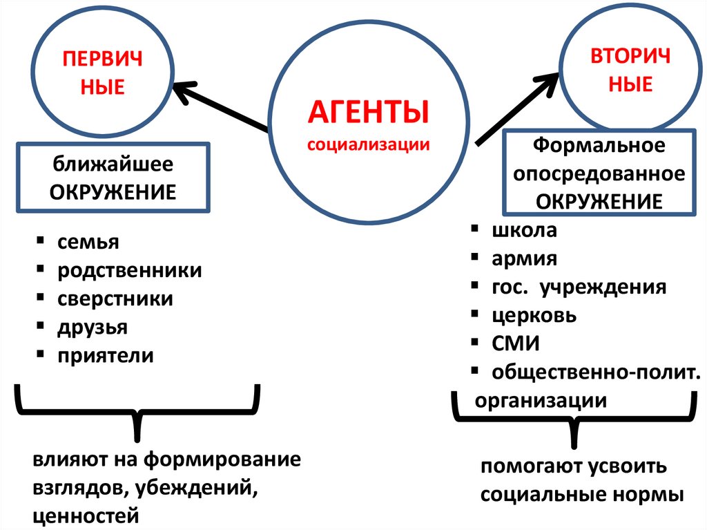 Социализация личности - понятие и сущность, агенты, примеры