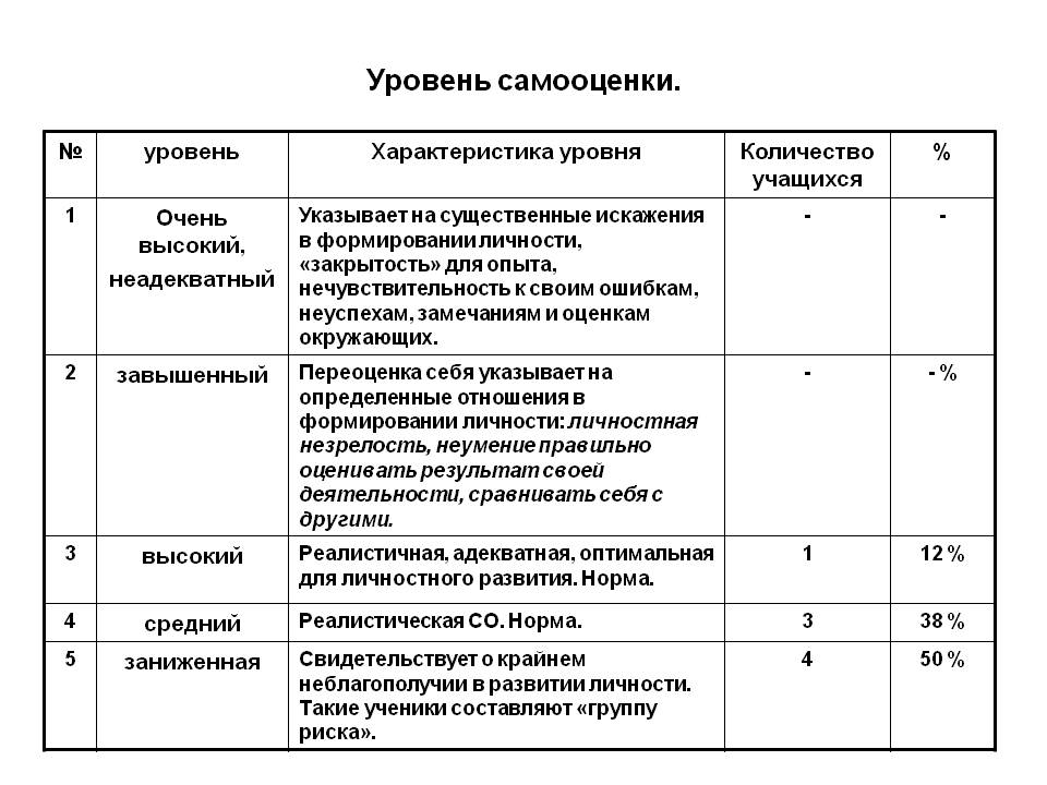 Самооценка: понятие, виды, уровни и функции самооценки, коррекция