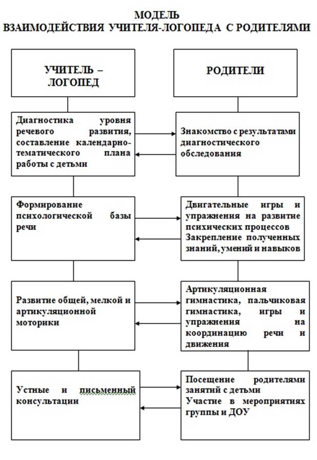 Специфика организации образовательной деятельности для детей с тяжелыми нарушениями речи | статья в журнале «молодой ученый»