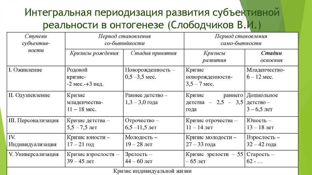 Проблема периодизации психического развития в зарубежных и отечественных концепциях — периодизация выготского возрастные кризисы