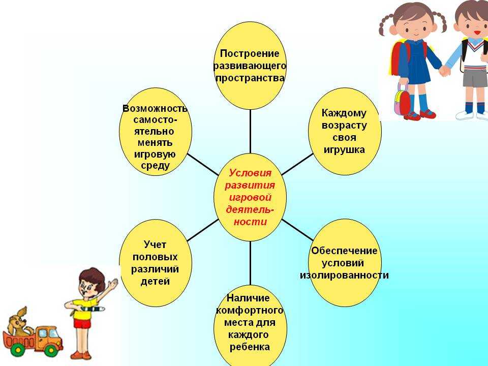 Игровая деятельность дошкольников и особенности её развития в условиях фгос