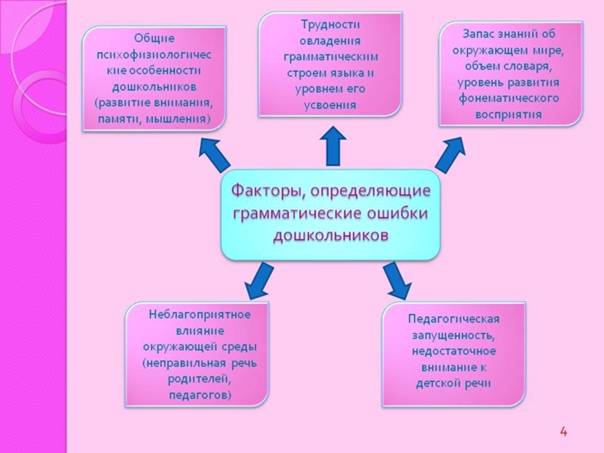Особенности развития грамматического строя речи у детей | центр анны семкиной