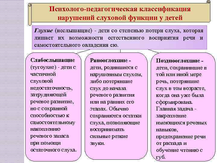 Презентация на тему "классификация детей с нарушением слуха"