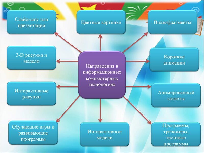 Презентация на тему "современные эффективные технологии речевого развития детей дошкольного возраста"