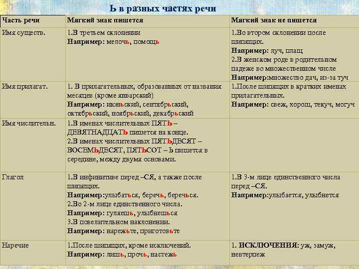 Мягкий знак после шипящих в разных частях речи