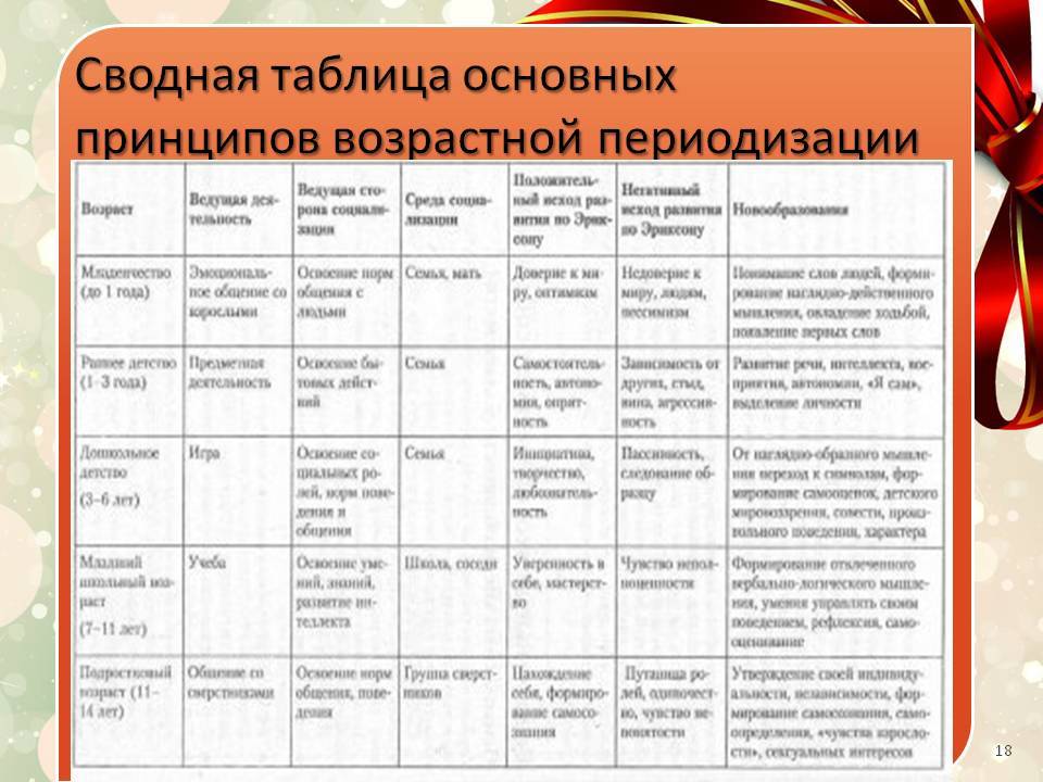 Возрастные периоды: особенности каждого этапа детского возраста и их краткая характеристика