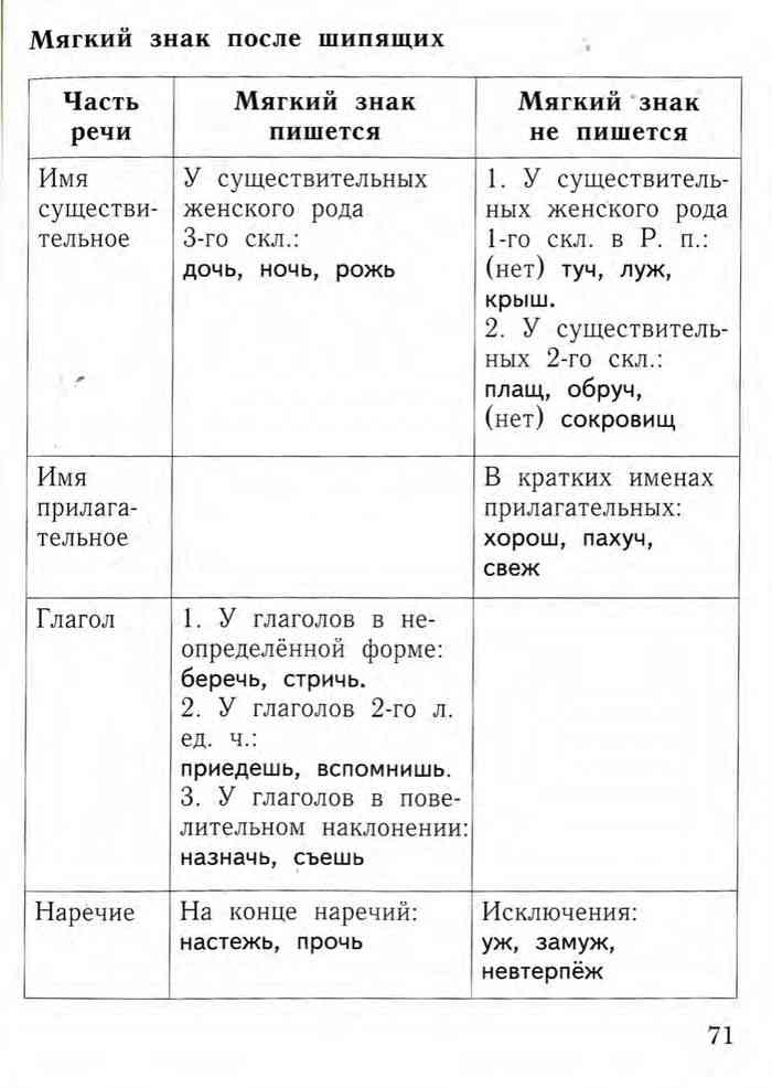 Конспект логопедического занятия во 2 классе «обозначение мягкости согласных при помощи мягкого знака». воспитателям детских садов, школьным учителям и педагогам - маам.ру