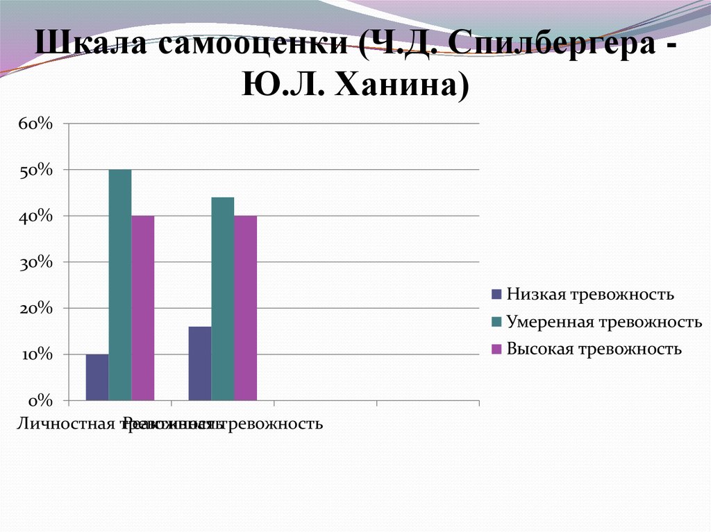 Личностные особенности тревожных подростков - проблема тревожности в зарубежной и отечественной психологии
