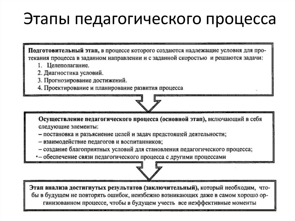 Педагогический процесс