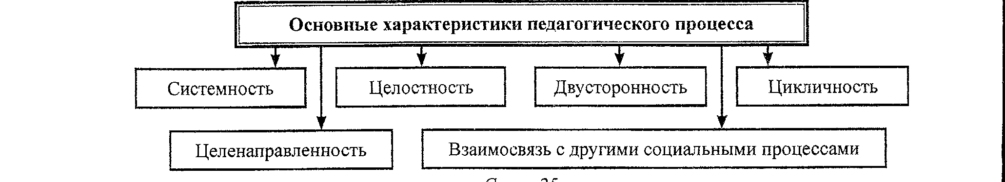 Педагогический процесс. реферат. педагогика. 2012-05-06