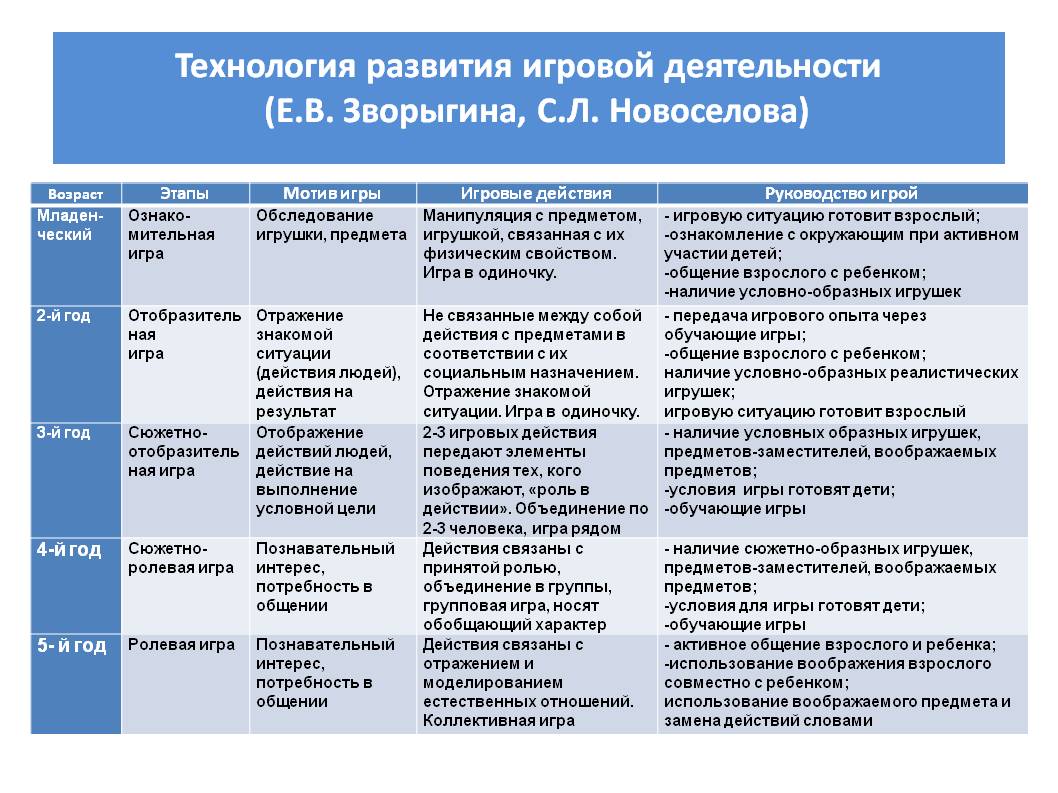 Игровая деятельность детей
раннего возраста, как средство
познавательного развития | дополнительное образование  | современный урок