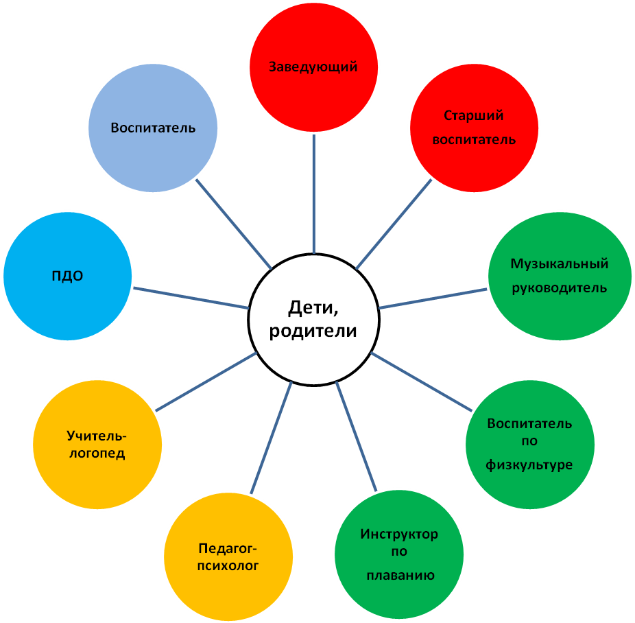 Взаимодействие воспитателей доу с родителями (лицами, их заменяющими) и сотрудниками образовательной организации