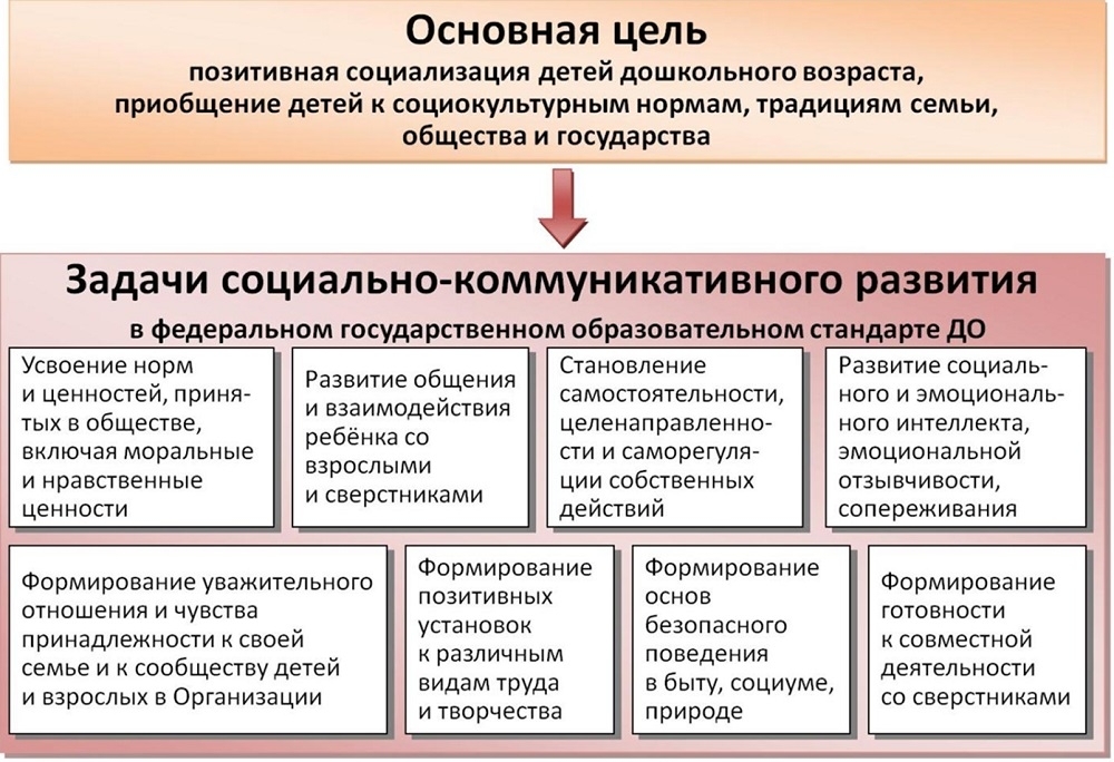 Социально-коммуникативное развитие детей дошкольного возраста