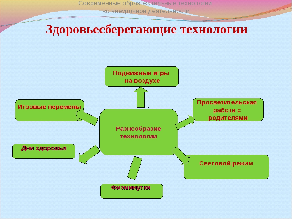 Здоровьесберегающие технологии в логопедической работе
