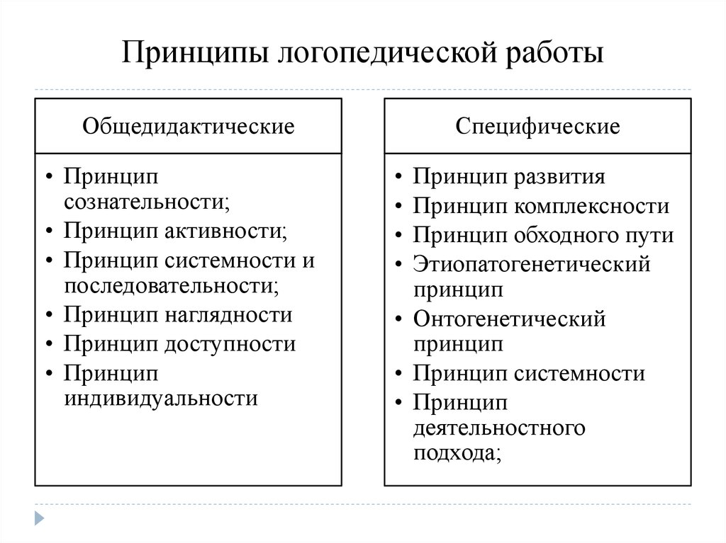 Основные принципы логопедической работы - клиника детской неврологии и реабилитации - neurospectrum