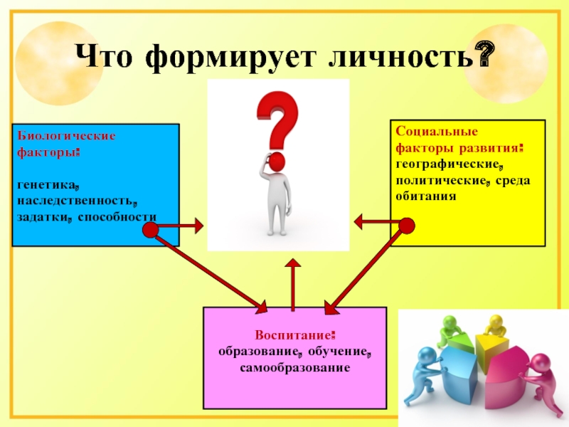 Описание основных факторов влияющих на развитие личности: что формирует людей