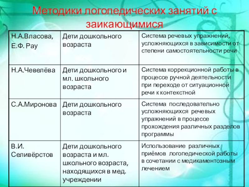 Как ускорить автоматизацию звука р | коррекционная работа в доу  | современный урок