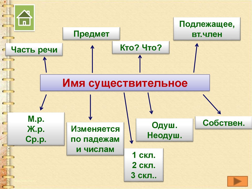Конспект по русскому языку "имя существительное как часть речи"