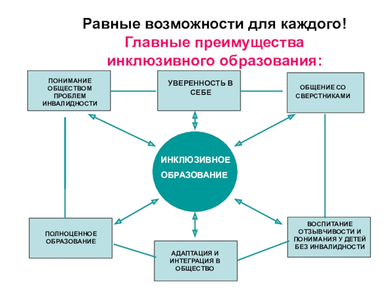 Инклюзивное образование: проблемы и пути их решения