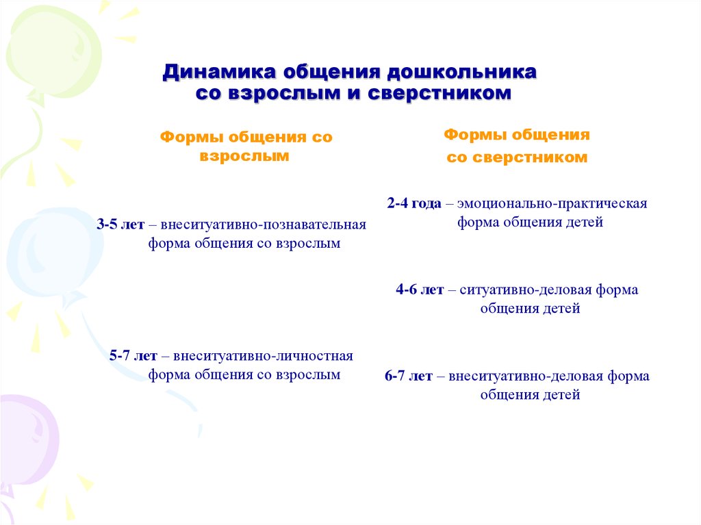 Общение детей со взрослыми и сверстниками