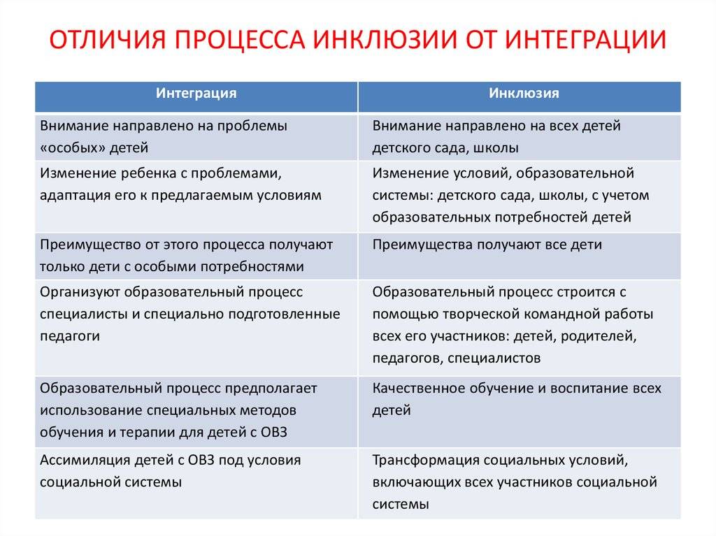 Особенности инклюзивного образования в россии