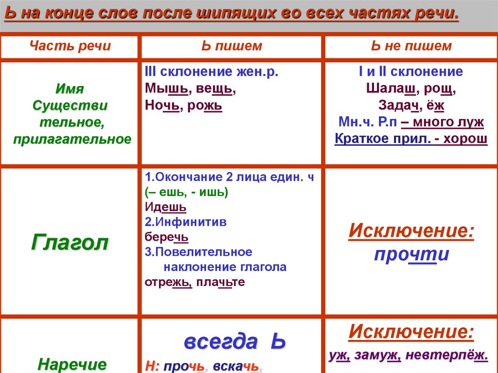 Правописание мягкого знака после шипящих в разных частях речи