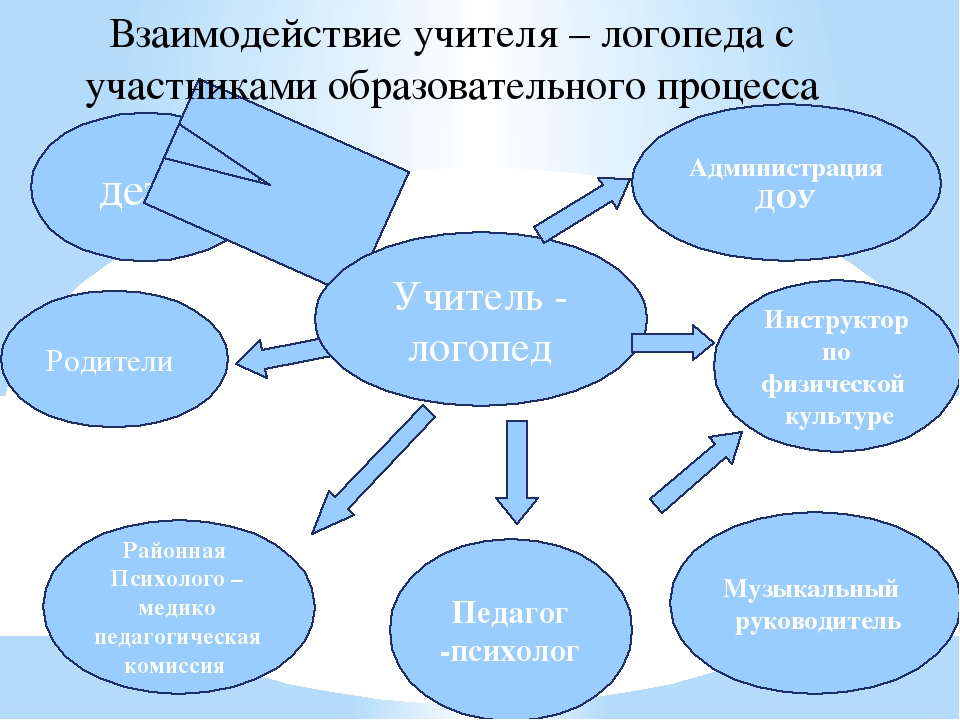 Взаимосвязь учителя-логопеда
и воспитателя в работе с детьми овз | педагогический опыт  | педагог доу