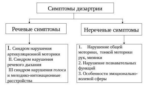 Дизартрия - искаженность речи у детей и взрослых