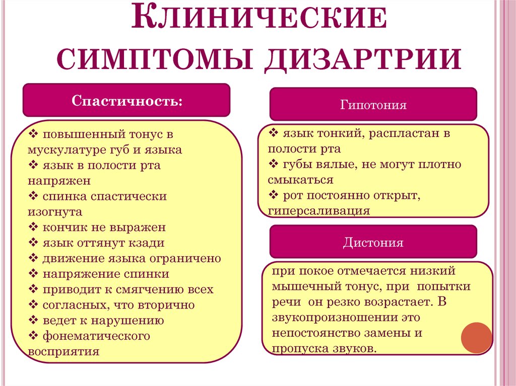 Дизартрия: причины, формы нарушения, лечение и коррекция | ким