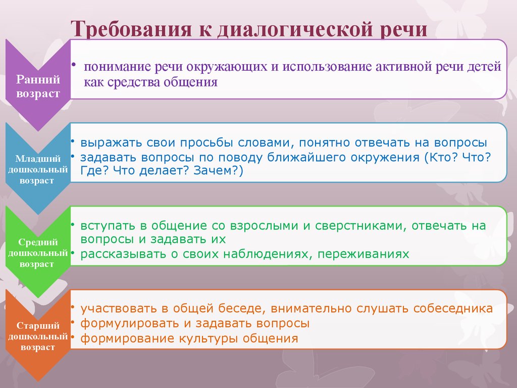 Диалогическая речь является основной формой речевого общения со сверстниками и взрослыми