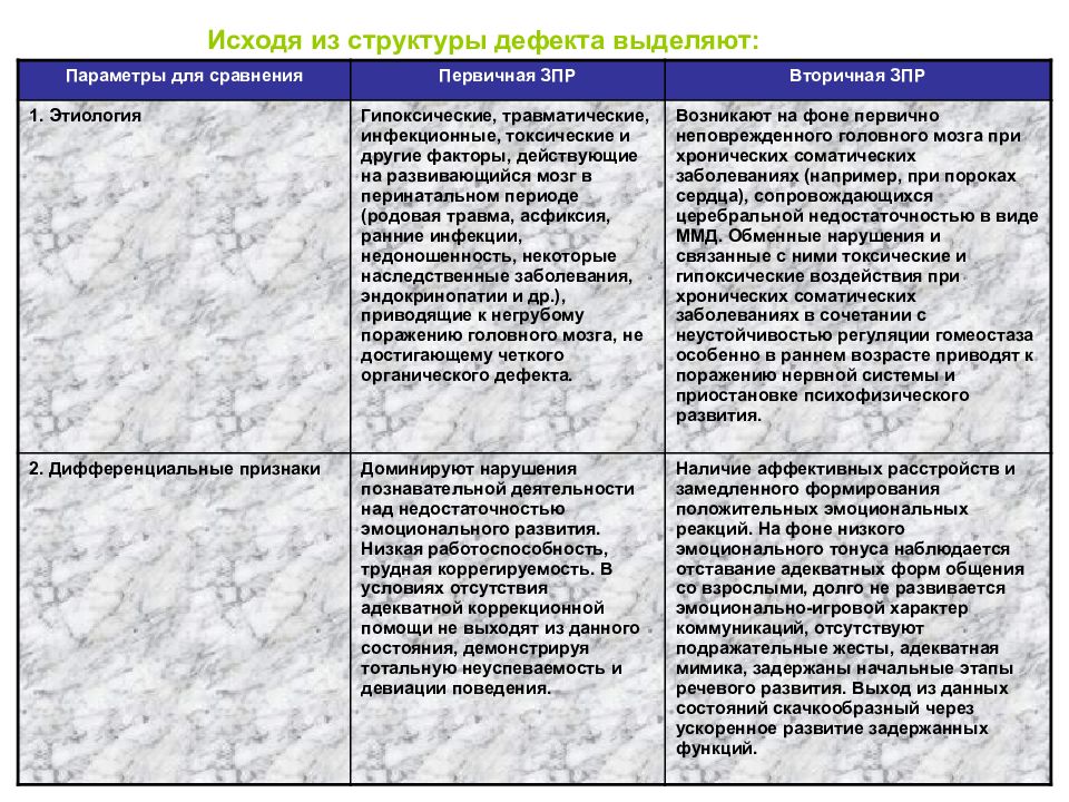 Тема: отграничение умственной отсталости от сходных с ней состояний, научные и учебные работы