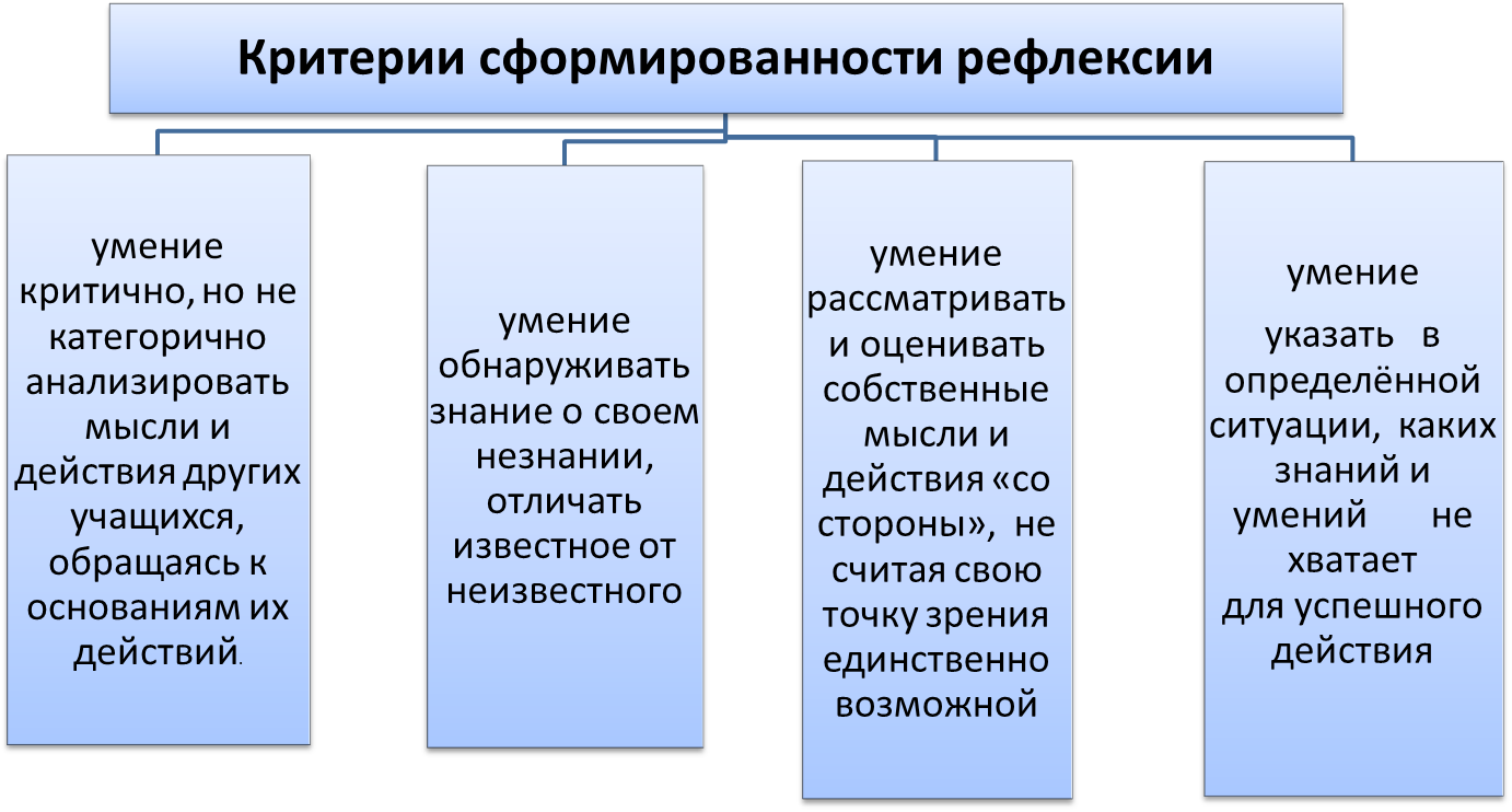 Что такое рефлексия в психологии? как она помогает развиваться человеку и каковы ее виды?
