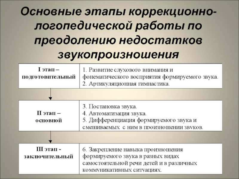 Предпосылки, условия и этапы нормального развития звукопроизношения