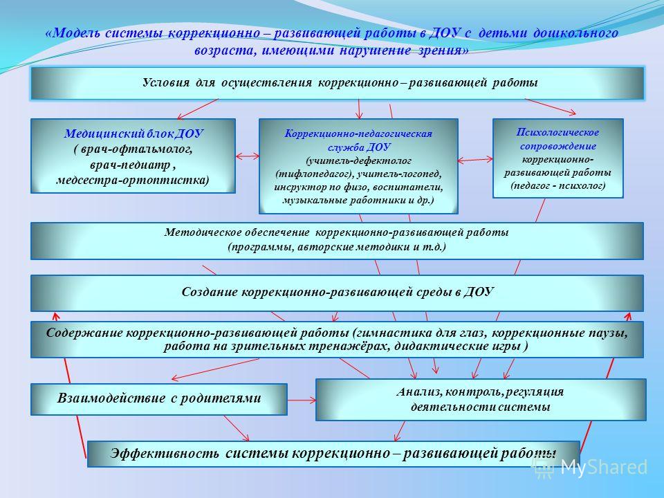 Эффективные средства, формы и инновационные методы работы с детьми овз | коррекционная работа в школе  | современный урок