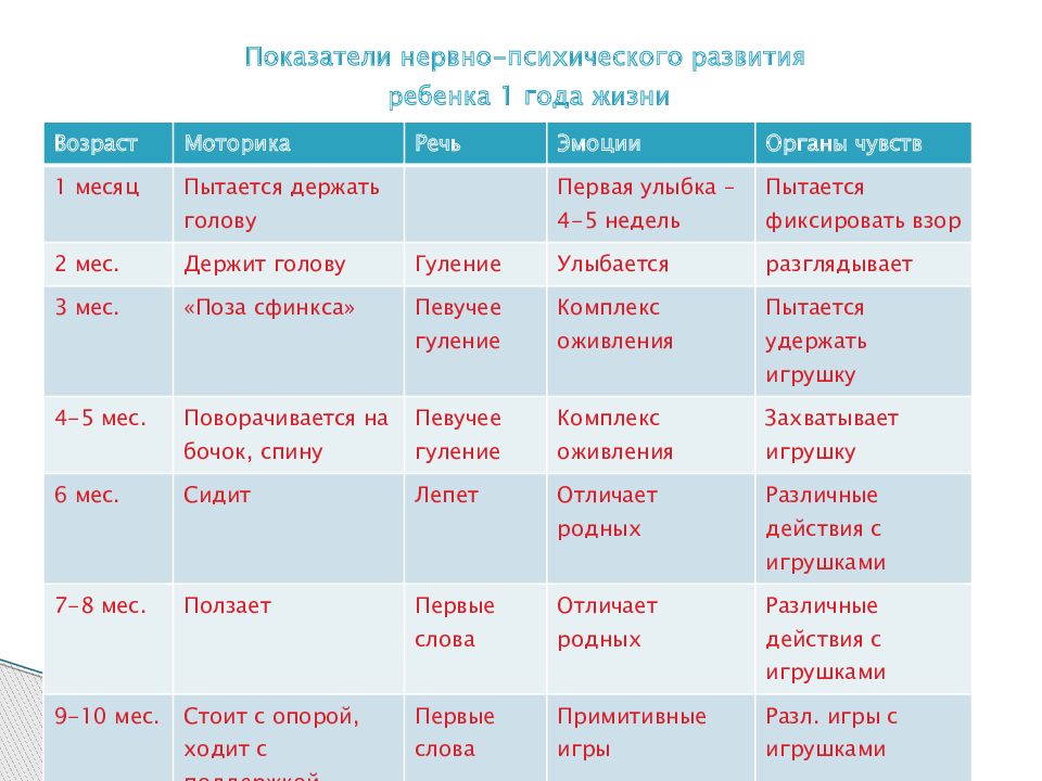 Возрастные особенности детей
раннего и дошкольного возраста | дошкольное образование  | современный урок