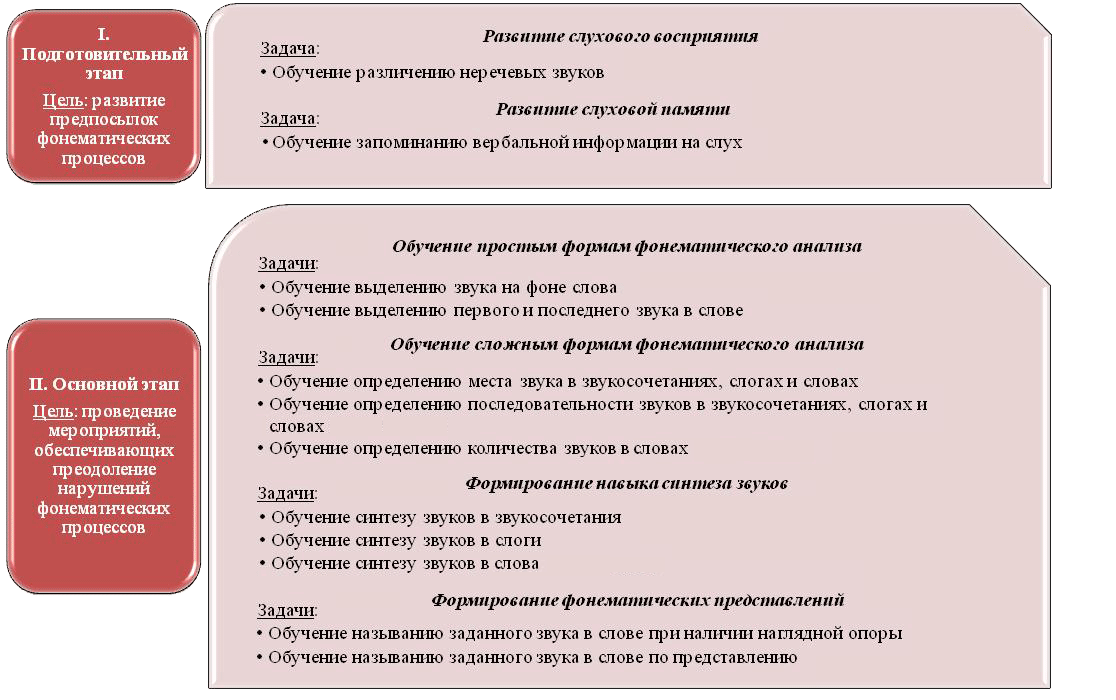 Классификация нарушения письма и чтения. характеристика детей с нарушениями речи, письма и чтения. нарушения устной речи