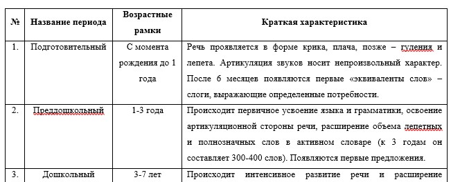 Этапы развития речи ребенка