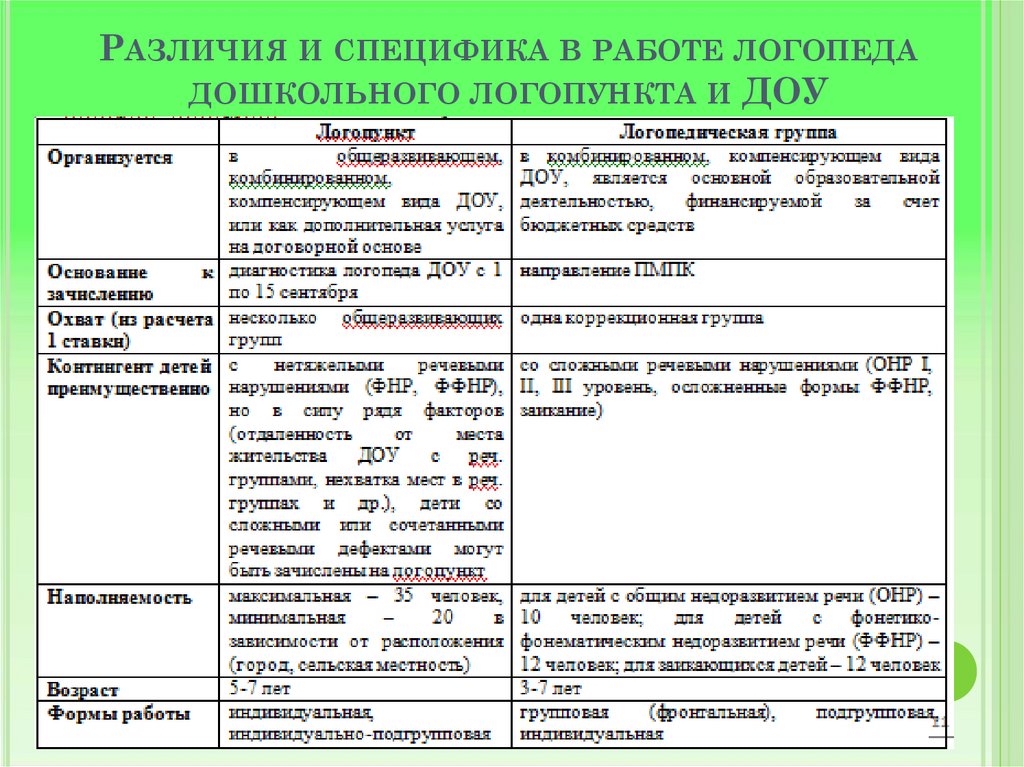 Организация логопедической работы в дошкольном учреждении