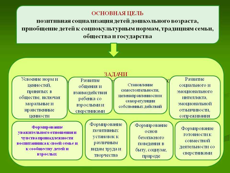 Особенности воспитания дошкольников