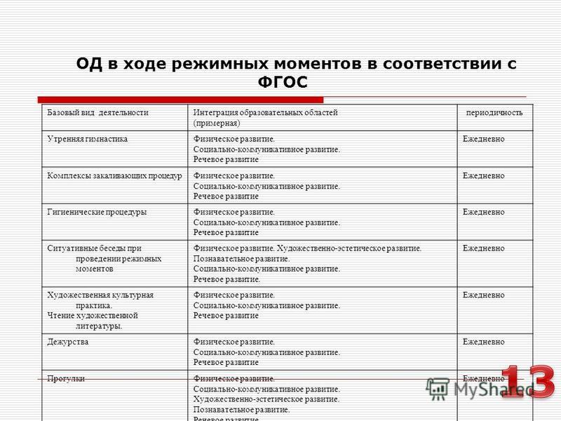 Правила внутреннего распорядка воспитанников доу в соответствии с фгос. режим в детском саду по группам — правила питания, занятий и отдыха