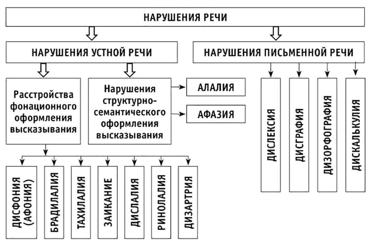 Классификация групп детей с овз