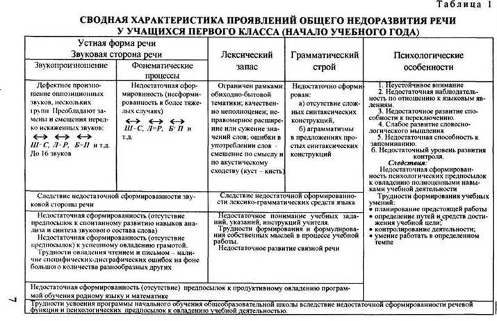Анализ методик диагностики нарушений устной и письменной речи у обучающихся 5–7-х классов, имеющих интеллектуальные нарушения легкой степени | статья в журнале «молодой ученый»